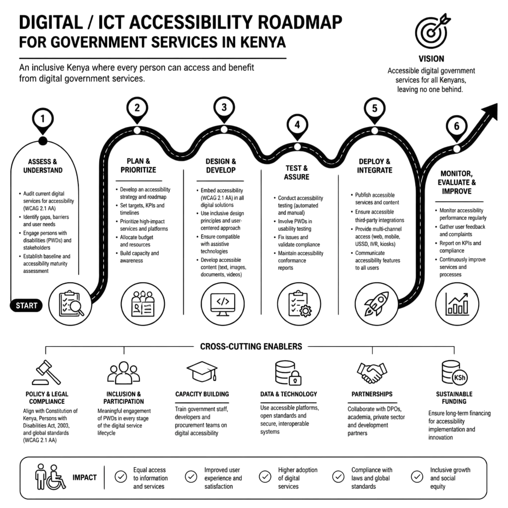Digital / ICT Accessibility Roadmap for Government Services in Kenya