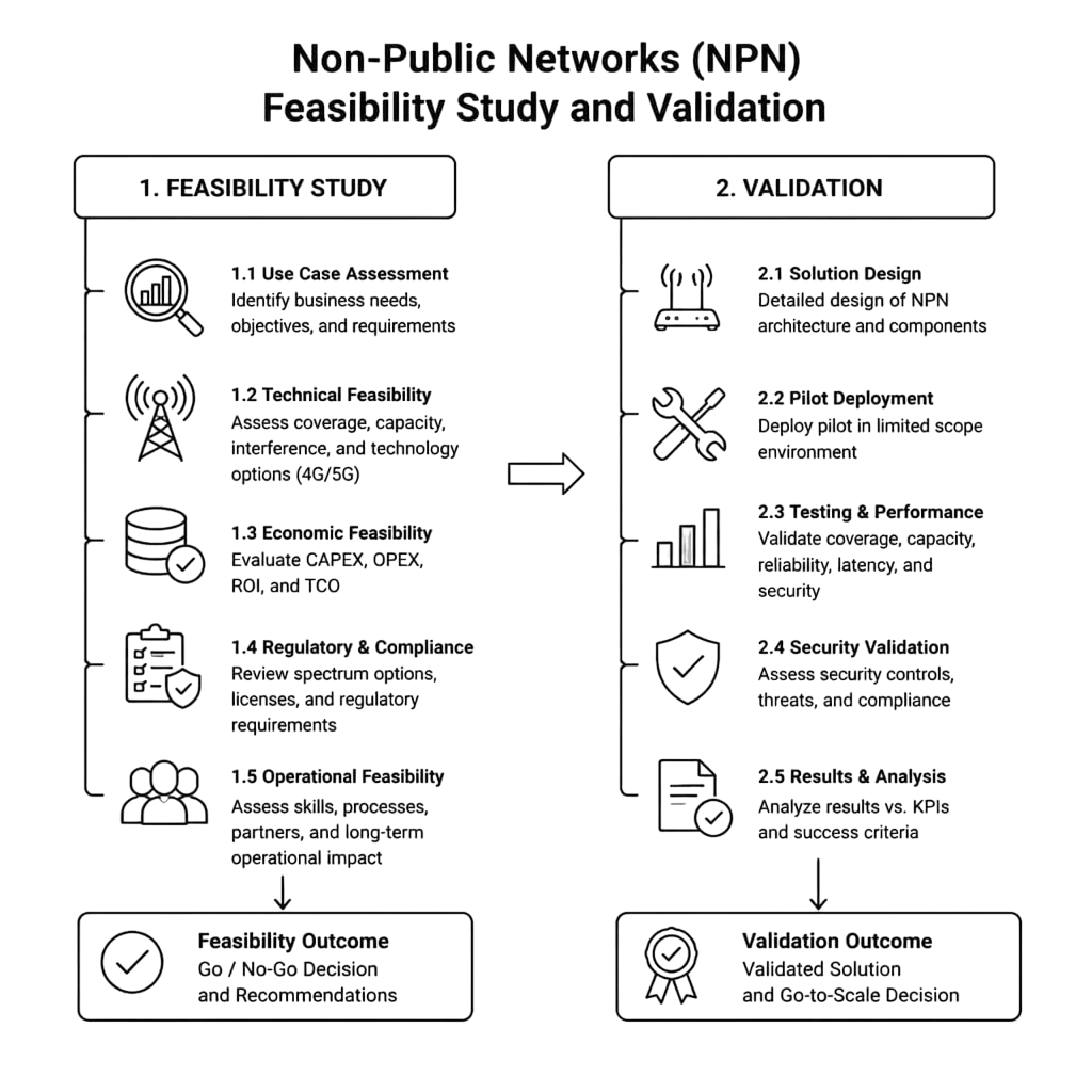 Non-Public Networks (NPN) feasibility study and validation
